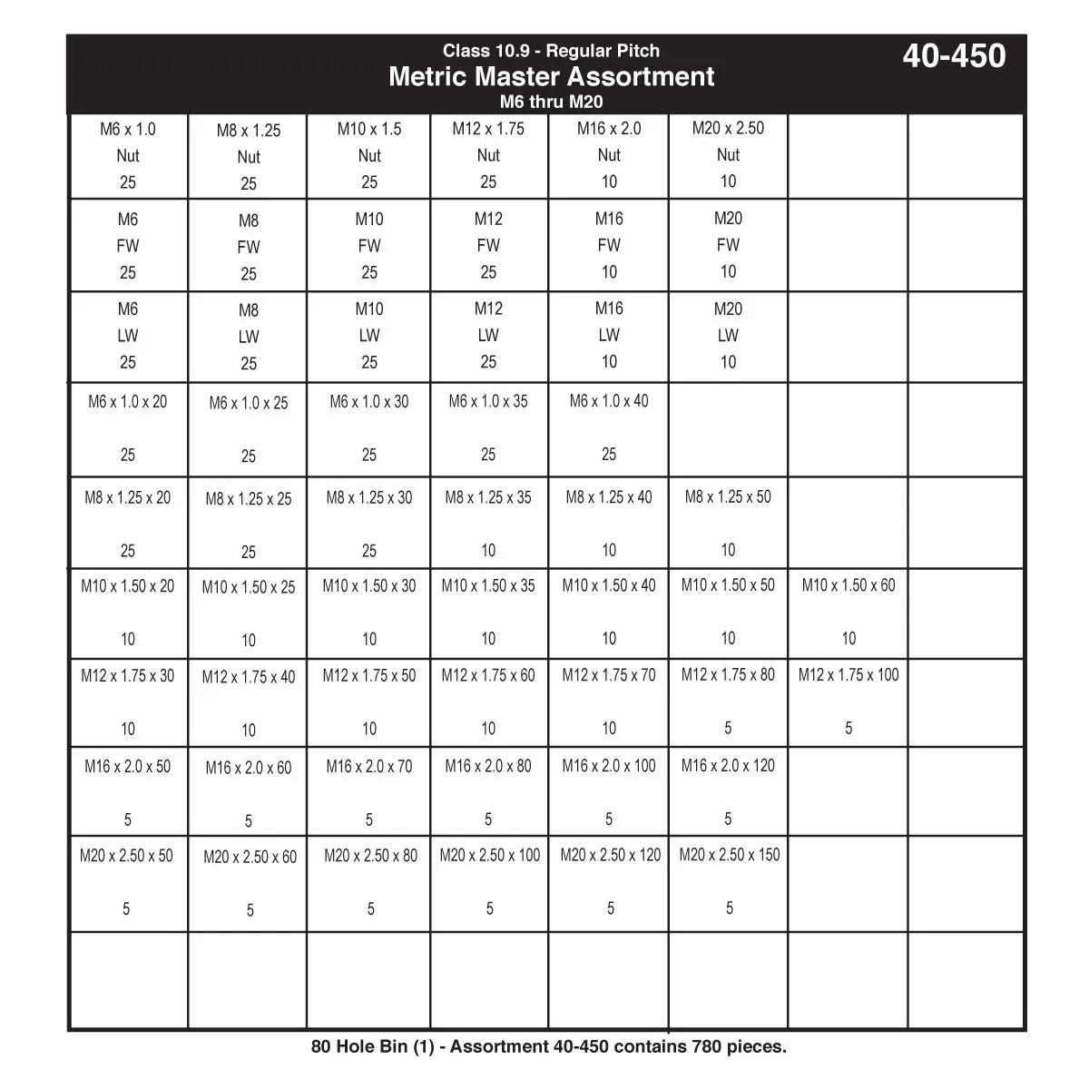 Metric Class 10.9 Coarse Thread Hex Head Cap Screws Assortments